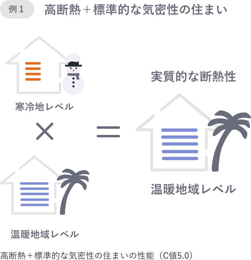 例)高断熱+標準的な機密性の家