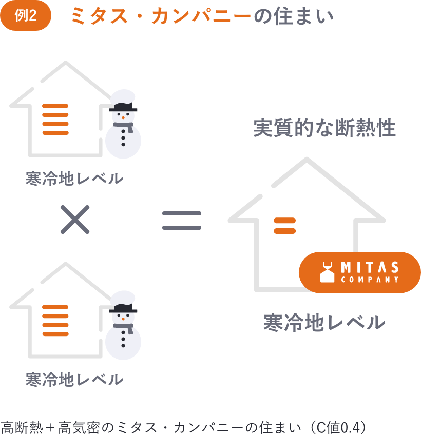 例)ミタス・カンパニーの家
