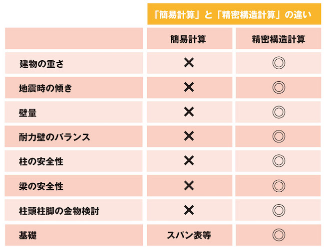その家は、本当に地震に強い家ですか？☆