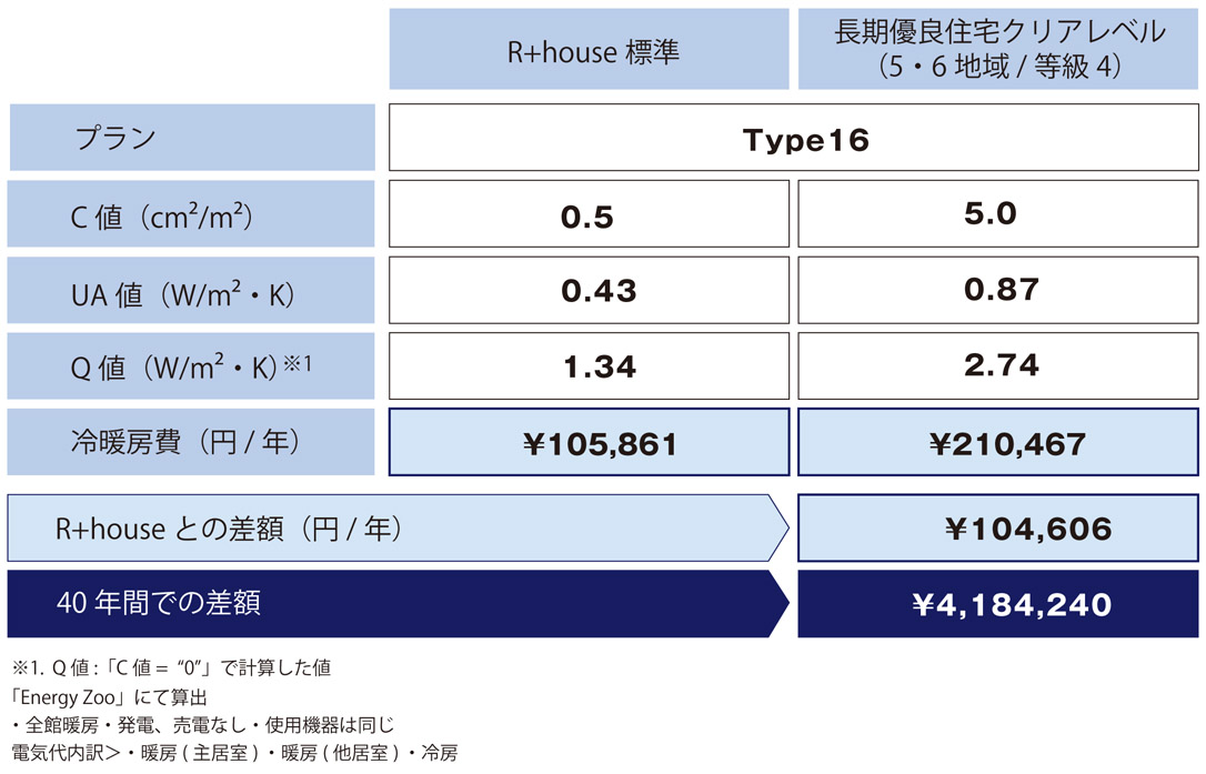 年間１０万円超の損失も防ぐ！「高気密・高断熱」の家☆